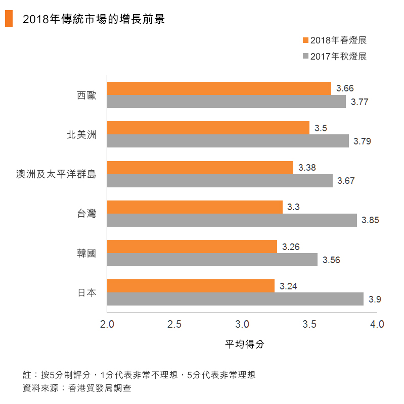 图：2018年市场展望