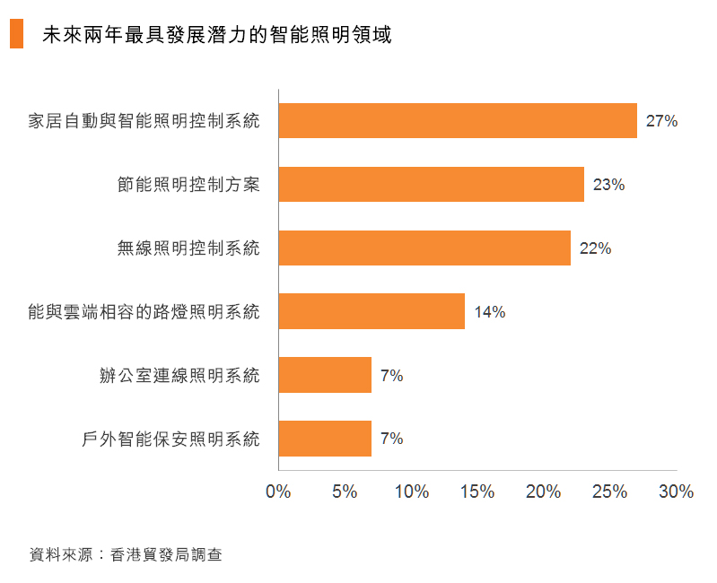 图：2018年增长潜力最大的产品类别